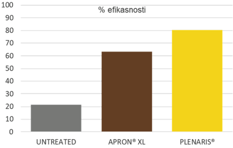 Plenaris-Syngenta-efikasnosti