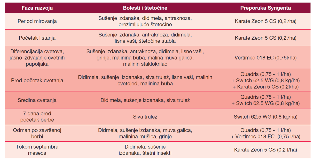 Malina-tabela-zastite