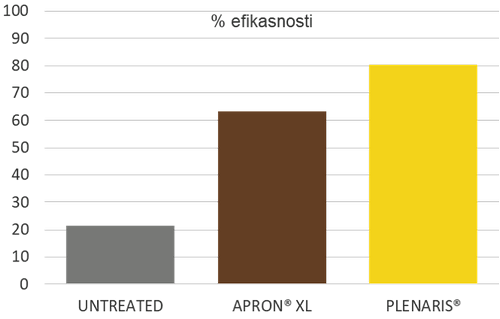 Plenaris-Syngenta-efikasnosti